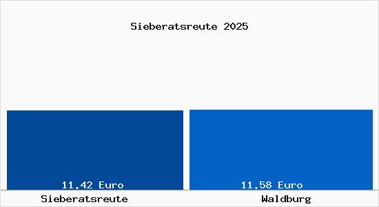Vergleich Mietspiegel Waldburg (W&uuml;rttemberg) mit Waldburg (W&uuml;rttemberg) Sieberatsreute