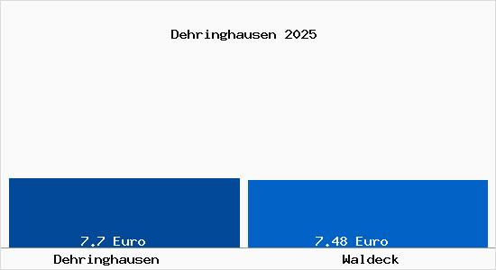 Vergleich Mietspiegel Waldeck mit Waldeck Dehringhausen