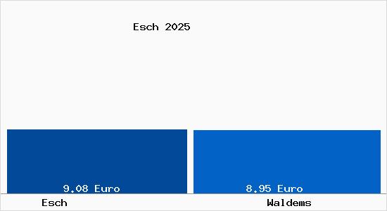 Vergleich Mietspiegel Waldems mit Waldems Esch