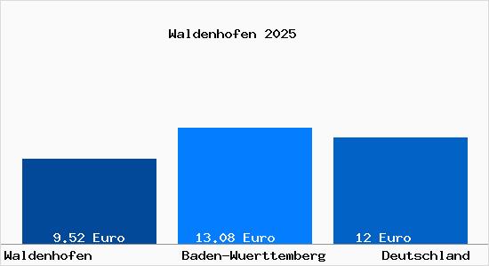 Aktueller Mietspiegel in Waldenhofen