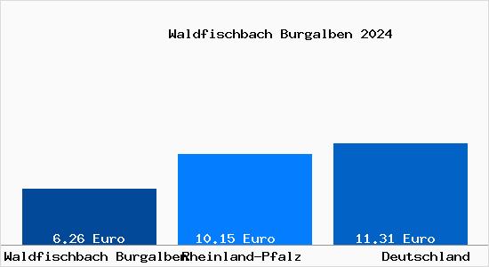 Aktueller Mietspiegel in Waldfischbach Burgalben