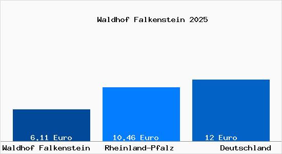 Aktueller Mietspiegel in Waldhof Falkenstein
