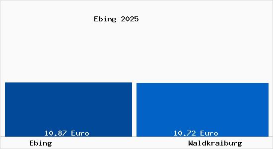 Vergleich Mietspiegel Waldkraiburg mit Waldkraiburg Ebing