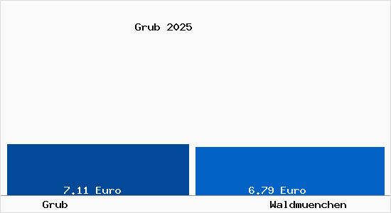 Vergleich Mietspiegel Waldm&uuml;nchen mit Waldm&uuml;nchen Grub