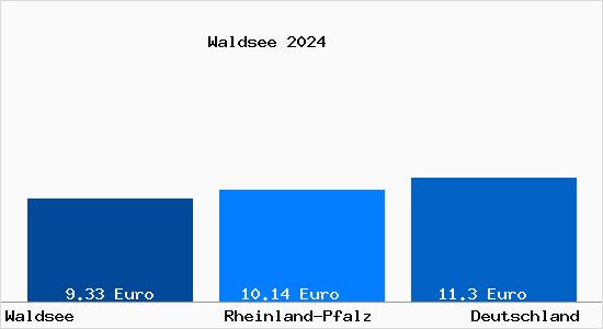 Aktueller Mietspiegel in Waldsee Pfalz