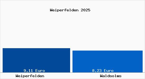 Vergleich Mietspiegel Waldsolms mit Waldsolms Weiperfelden
