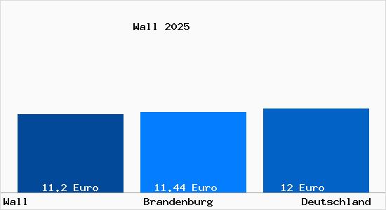 Aktueller Mietspiegel in Wall b. Neuruppin