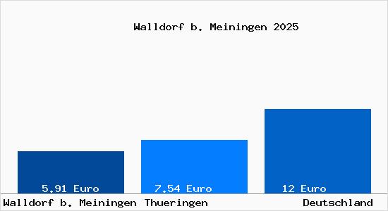 Aktueller Mietspiegel in Walldorf b. Meiningen