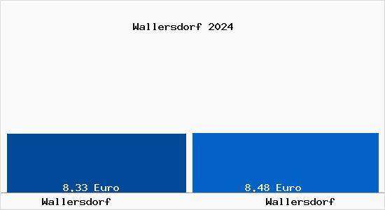 Vergleich Mietspiegel Wallersdorf mit Wallersdorf Wallersdorf