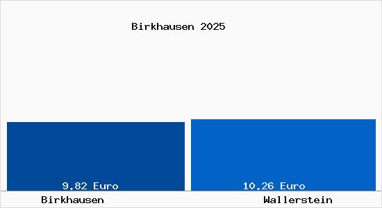 Vergleich Mietspiegel Wallerstein mit Wallerstein Birkhausen