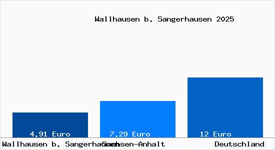 Aktueller Mietspiegel in Wallhausen b. Sangerhausen