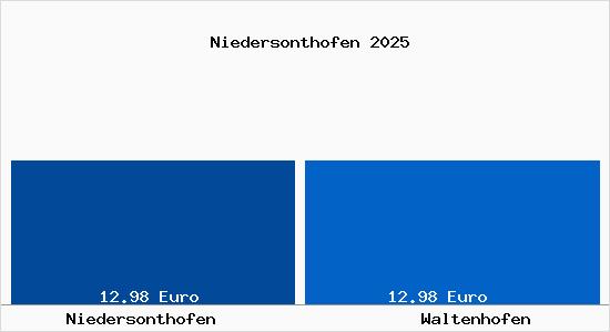 Vergleich Mietspiegel Waltenhofen mit Waltenhofen Niedersonthofen