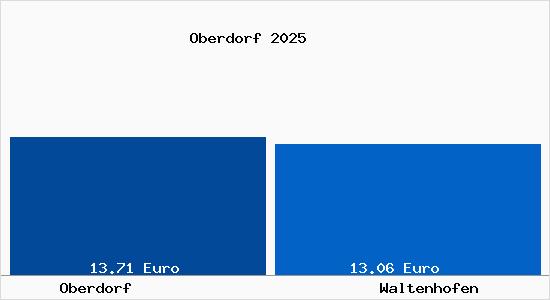 Vergleich Mietspiegel Waltenhofen mit Waltenhofen Oberdorf