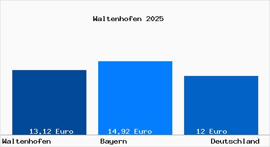 Aktueller Mietspiegel in Waltenhofen Allgaeu