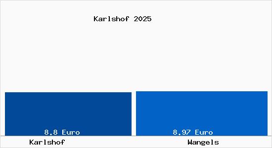 Vergleich Mietspiegel Wangels mit Wangels Karlshof