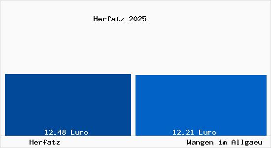 Vergleich Mietspiegel Wangen im Allg&auml;u mit Wangen im Allg&auml;u Herfatz