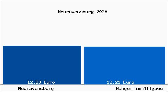 Vergleich Mietspiegel Wangen im Allg&auml;u mit Wangen im Allg&auml;u Neuravensburg