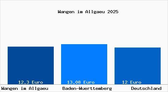 Aktueller Mietspiegel in Wangen im Allg&auml;u