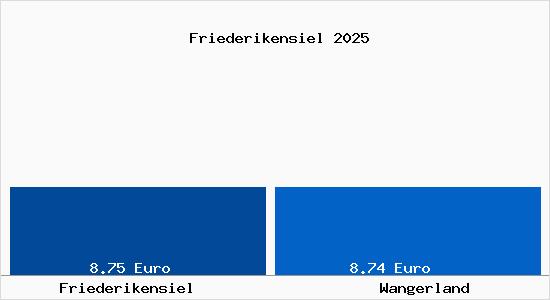 Vergleich Mietspiegel Wangerland mit Wangerland Friederikensiel