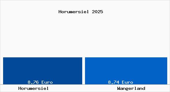 Vergleich Mietspiegel Wangerland mit Wangerland Horumersiel