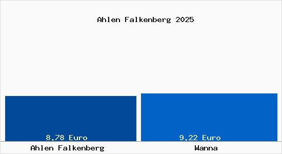 Vergleich Mietspiegel Wanna mit Wanna Ahlen Falkenberg