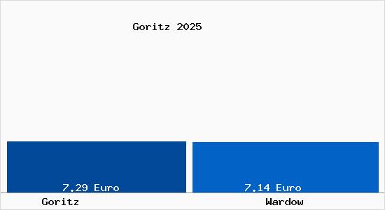Vergleich Mietspiegel Wardow mit Wardow Goritz