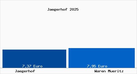 Vergleich Mietspiegel Waren (Müritz) mit Waren (Müritz) Jägerhof