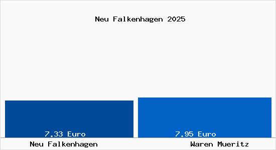 Vergleich Mietspiegel Waren (Müritz) mit Waren (Müritz) Neu Falkenhagen