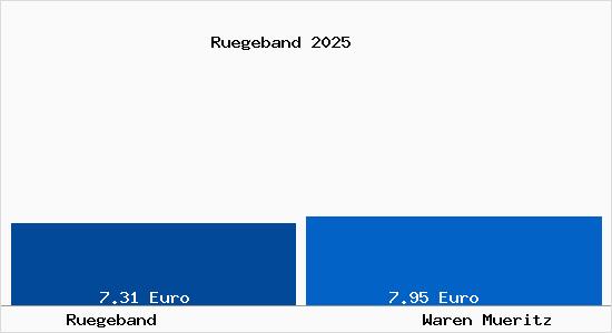Vergleich Mietspiegel Waren (M&uuml;ritz) mit Waren (M&uuml;ritz) R&uuml;geband