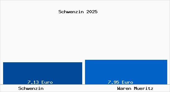 Vergleich Mietspiegel Waren (M&uuml;ritz) mit Waren (M&uuml;ritz) Schwenzin