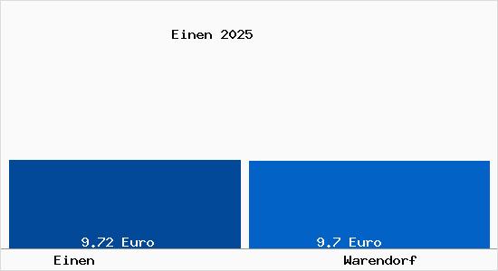 Vergleich Mietspiegel Warendorf mit Warendorf Einen