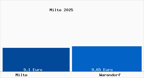 Vergleich Mietspiegel Warendorf mit Warendorf Milte