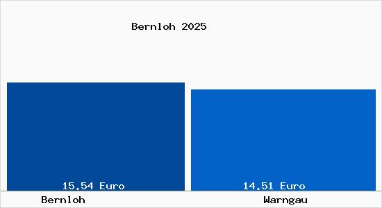 Vergleich Mietspiegel Warngau mit Warngau Bernloh