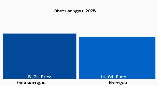Vergleich Mietspiegel Warngau mit Warngau Oberwarngau
