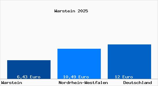 Aktueller Mietspiegel in Warstein