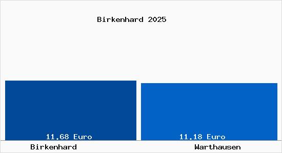 Vergleich Mietspiegel Warthausen mit Warthausen Birkenhard