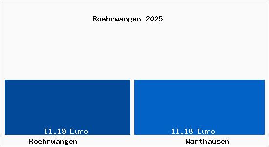 Vergleich Mietspiegel Warthausen mit Warthausen R&ouml;hrwangen