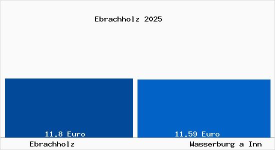 Vergleich Mietspiegel Wasserburg a Inn mit Wasserburg a Inn Ebrachholz