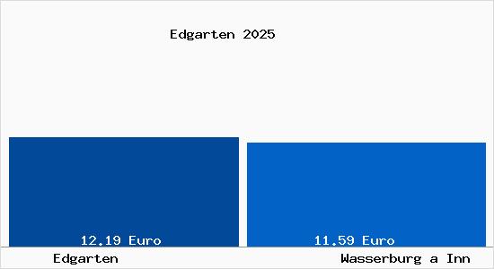 Vergleich Mietspiegel Wasserburg a Inn mit Wasserburg a Inn Edgarten