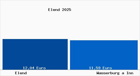 Vergleich Mietspiegel Wasserburg a Inn mit Wasserburg a Inn Elend