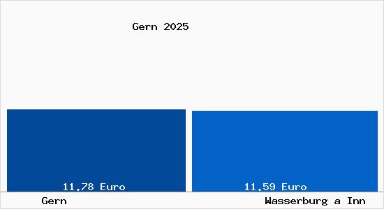 Vergleich Mietspiegel Wasserburg a Inn mit Wasserburg a Inn Gern