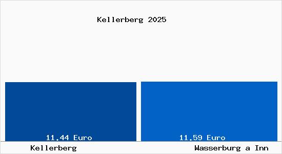 Vergleich Mietspiegel Wasserburg a Inn mit Wasserburg a Inn Kellerberg