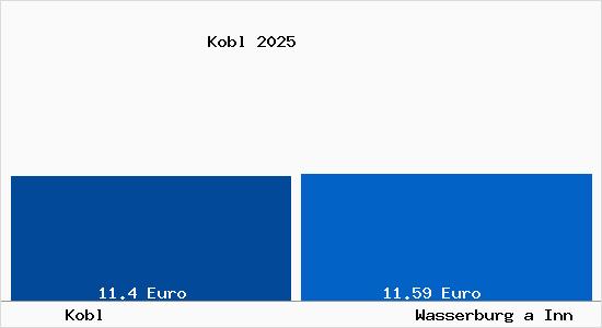 Vergleich Mietspiegel Wasserburg a Inn mit Wasserburg a Inn Kobl