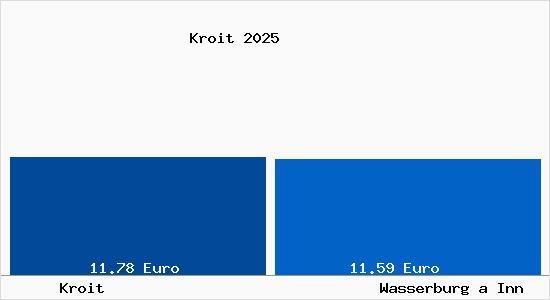 Vergleich Mietspiegel Wasserburg a Inn mit Wasserburg a Inn Kroit