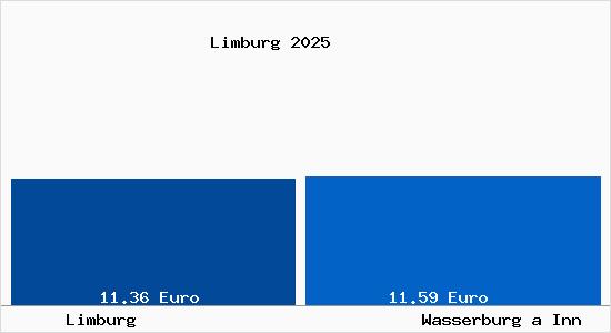 Vergleich Mietspiegel Wasserburg a Inn mit Wasserburg a Inn Limburg