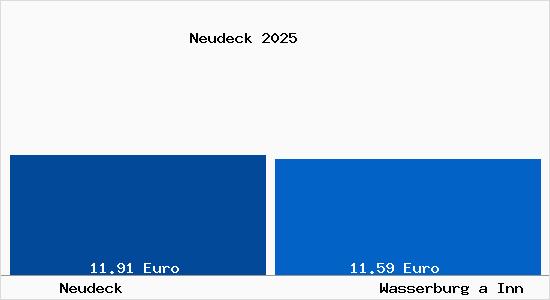 Vergleich Mietspiegel Wasserburg a Inn mit Wasserburg a Inn Neudeck