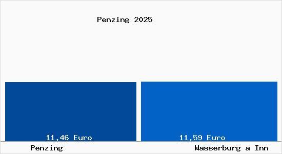 Vergleich Mietspiegel Wasserburg a Inn mit Wasserburg a Inn Penzing