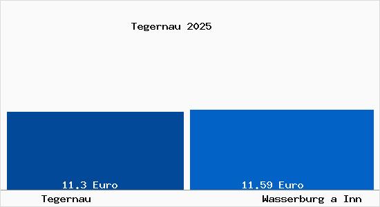 Vergleich Mietspiegel Wasserburg a Inn mit Wasserburg a Inn Tegernau