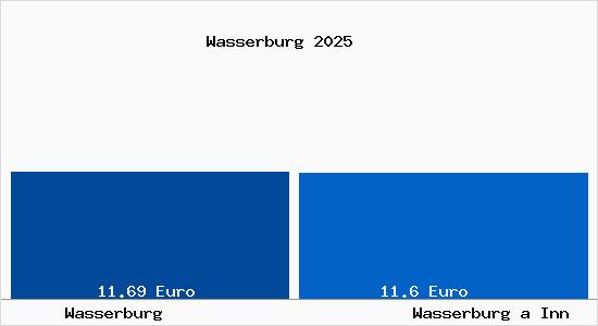 Vergleich Mietspiegel Wasserburg a Inn mit Wasserburg a Inn Wasserburg