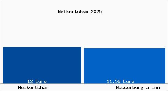 Vergleich Mietspiegel Wasserburg a Inn mit Wasserburg a Inn Weikertsham